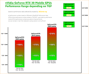 nVidia GeForce RTX 30 Mobile Performance